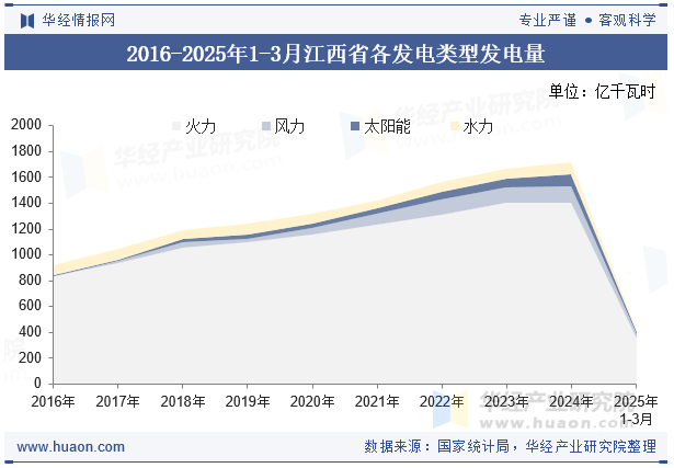 2016-2025年1-3月江西省各发电类型发电量