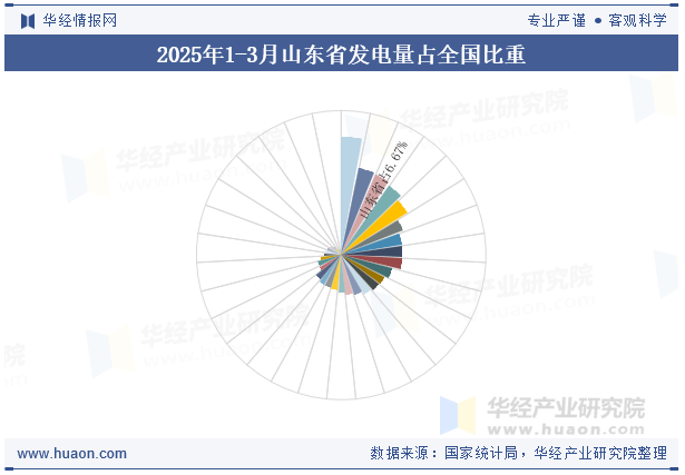2025年1-3月山东省发电量占全国比重