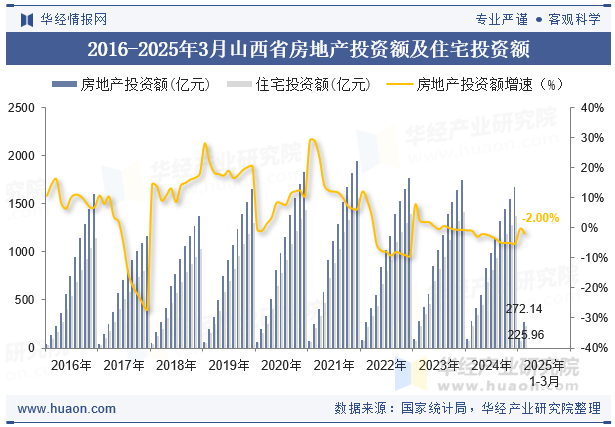 2016-2025年3月山西省房地产投资额及住宅投资额