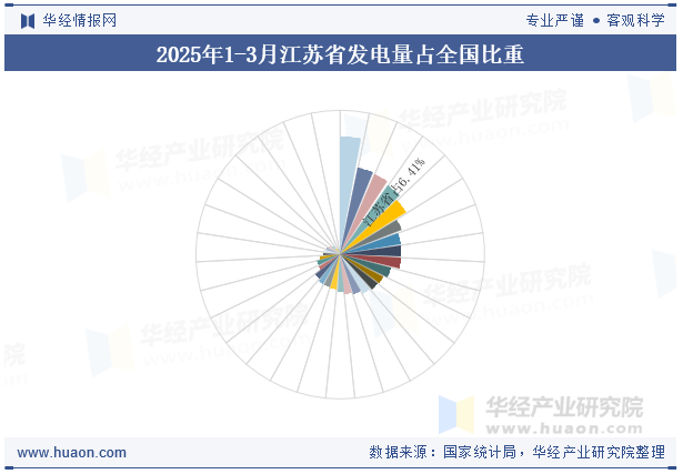 2025年1-3月江苏省发电量占全国比重