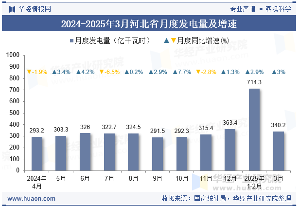 2024-2025年3月河北省月度发电量及增速