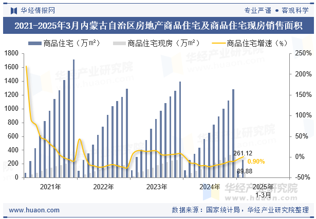 2021-2025年3月内蒙古自治区房地产商品住宅及商品住宅现房销售面积