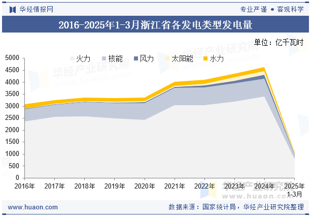 2016-2025年1-3月浙江省各发电类型发电量