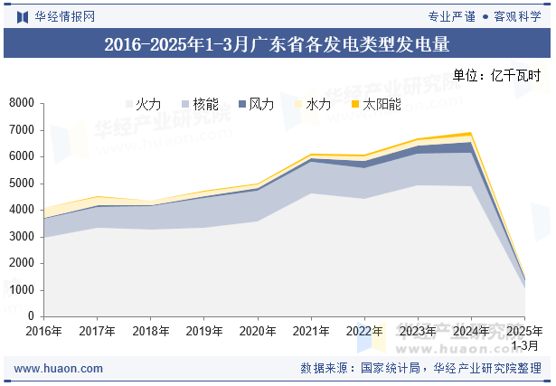 2016-2025年1-3月广东省各发电类型发电量
