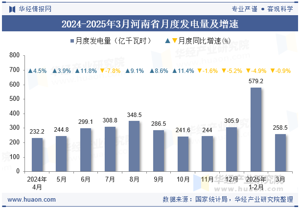 2024-2025年3月河南省月度发电量及增速