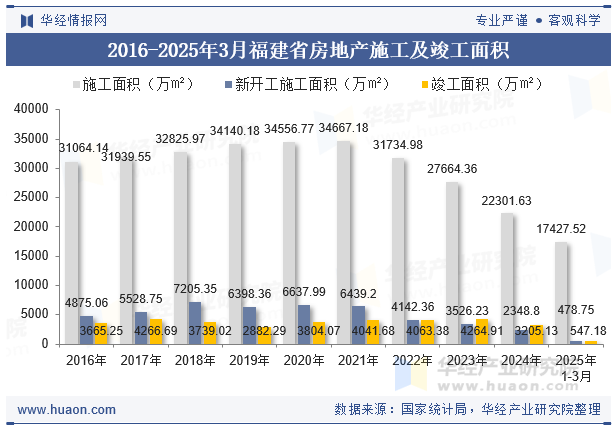 2016-2025年3月福建省房地产施工及竣工面积