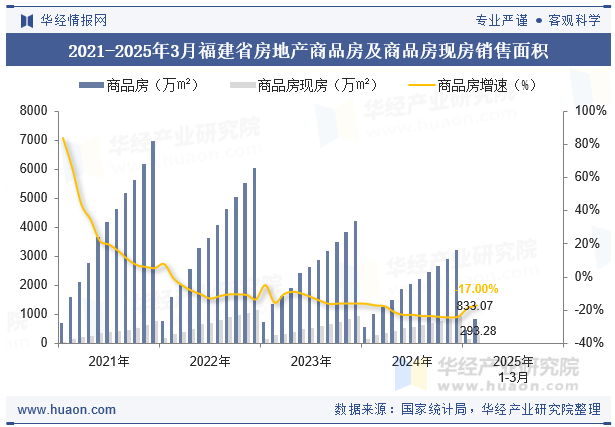 2021-2025年3月福建省房地产商品房及商品房现房销售面积