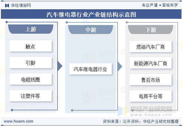 汽车继电器行业产业链结构示意图