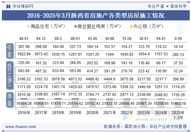 2016-2025年3月陕西省房地产各类型房屋施工情况
