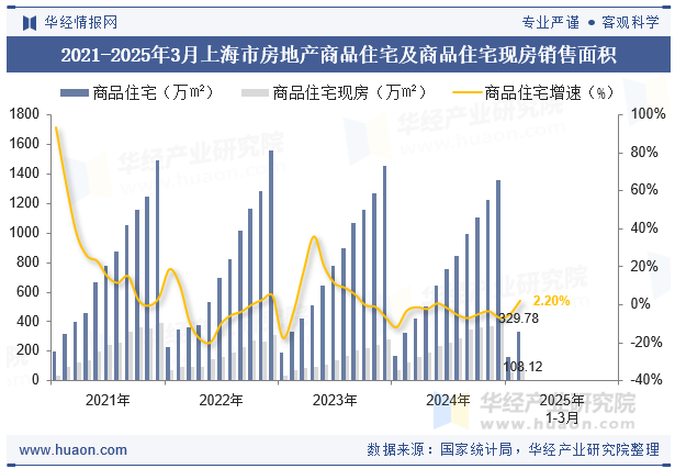 2021-2025年3月上海市房地产商品住宅及商品住宅现房销售面积
