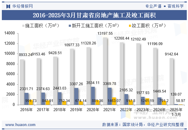 2016-2025年3月甘肃省房地产施工及竣工面积