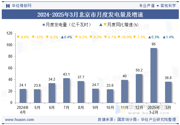 2024-2025年3月北京市月度发电量及增速