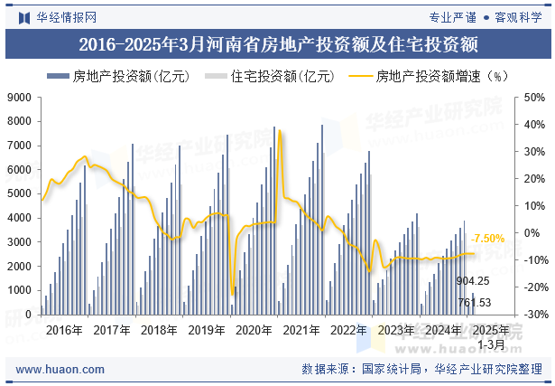 2016-2025年3月河南省房地产投资额及住宅投资额