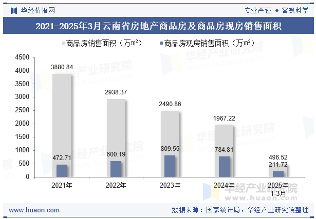2021-2025年3月云南省房地产商品房及商品房现房销售面积