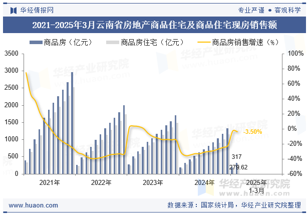 2021-2025年3月云南省房地产商品住宅及商品住宅现房销售额