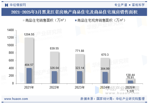2021-2025年3月黑龙江省房地产商品住宅及商品住宅现房销售面积