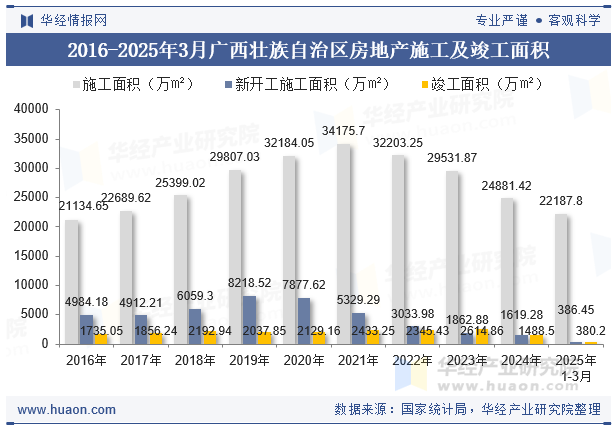 2016-2025年3月广西壮族自治区房地产施工及竣工面积