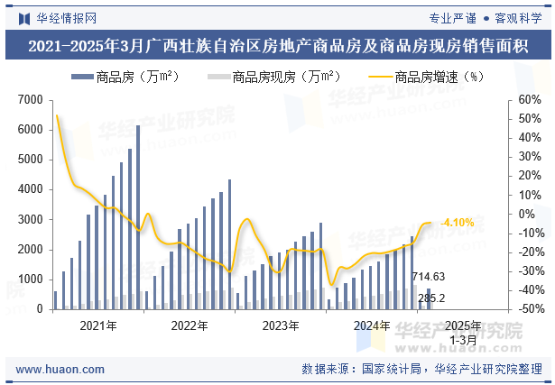 2021-2025年3月广西壮族自治区房地产商品房及商品房现房销售面积