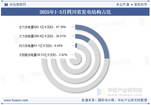 2025年1-3月四川省发电结构占比