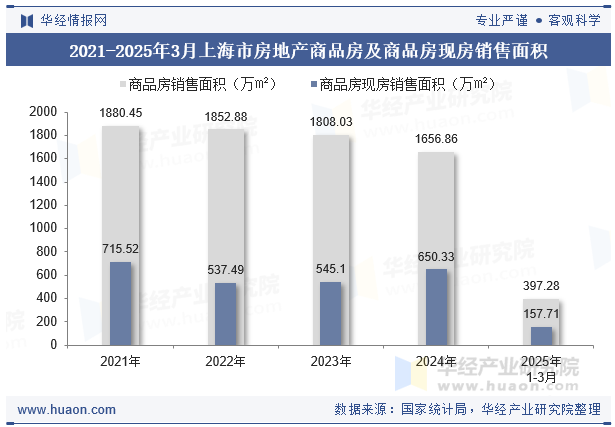 2021-2025年3月上海市房地产商品房及商品房现房销售面积