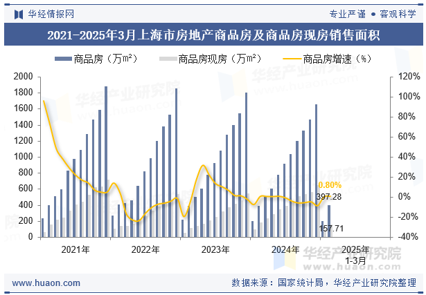 2021-2025年3月上海市房地产商品房及商品房现房销售面积