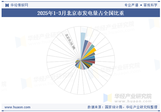 2025年1-3月北京市发电量占全国比重