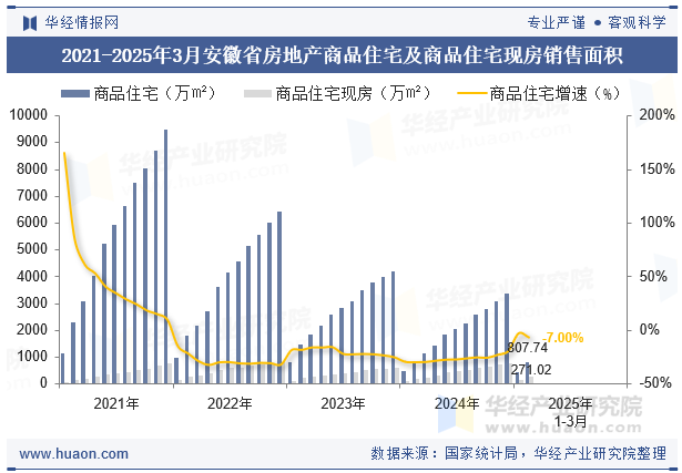 2021-2025年3月安徽省房地产商品住宅及商品住宅现房销售面积