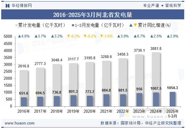 2016-2025年3月河北省发电量