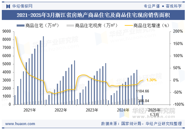 2021-2025年3月浙江省房地产商品住宅及商品住宅现房销售面积