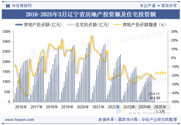 2016-2025年3月辽宁省房地产投资额及住宅投资额