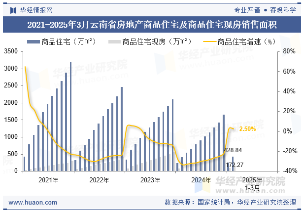 2021-2025年3月云南省房地产商品住宅及商品住宅现房销售面积