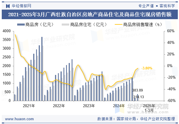 2021-2025年3月广西壮族自治区房地产商品住宅及商品住宅现房销售额