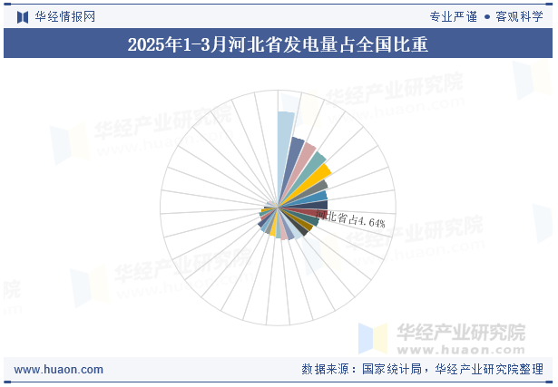 2025年1-3月河北省发电量占全国比重