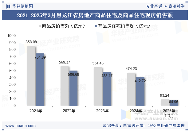 2021-2025年3月黑龙江省房地产商品住宅及商品住宅现房销售额