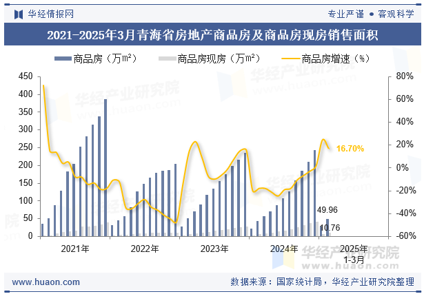 2021-2025年3月青海省房地产商品房及商品房现房销售面积