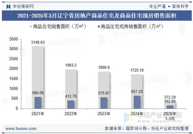 2021-2025年3月辽宁省房地产商品住宅及商品住宅现房销售面积
