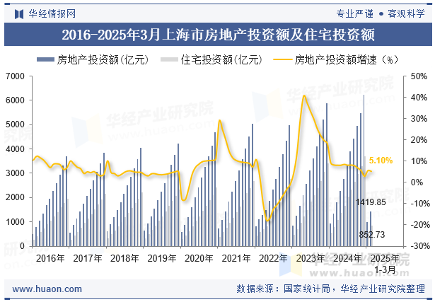 2016-2025年3月上海市房地产投资额及住宅投资额