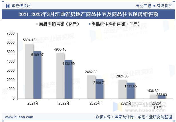 2021-2025年3月江西省房地产商品住宅及商品住宅现房销售额