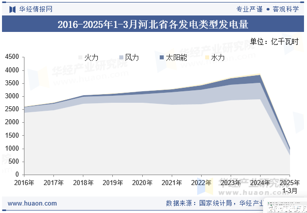 2016-2025年1-3月河北省各发电类型发电量