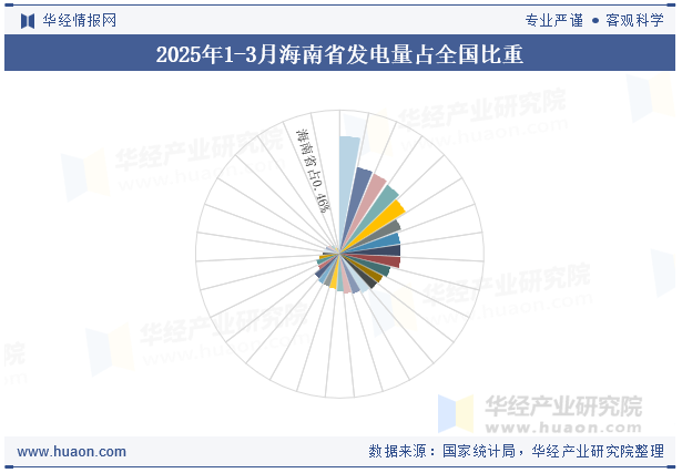 2025年1-3月海南省发电量占全国比重