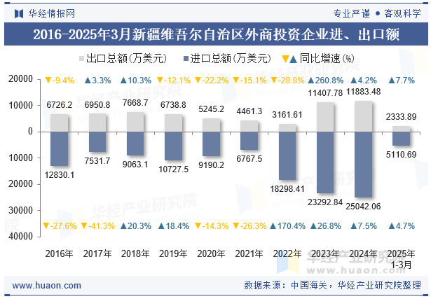 2016-2025年3月新疆维吾尔自治区外商投资企业进、出口额