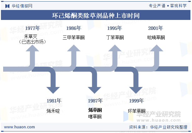 环己烯酮类除草剂品种上市时间