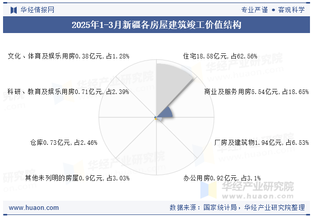 2025年1-3月新疆各房屋建筑竣工价值结构