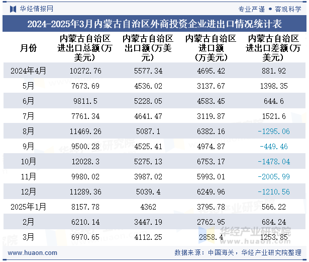 2024-2025年3月内蒙古自治区外商投资企业进出口情况统计表