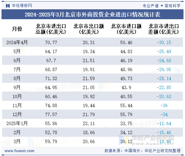 2024-2025年3月北京市外商投资企业进出口情况统计表