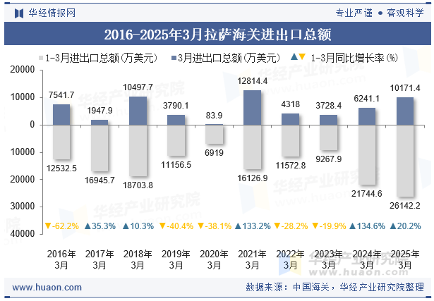 2016-2025年3月拉萨海关进出口总额