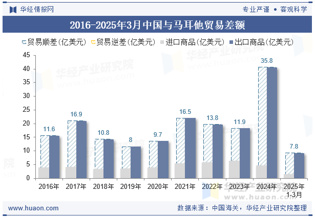 2016-2025年3月中国与马耳他贸易差额