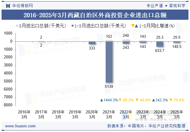 2016-2025年3月西藏自治区外商投资企业进出口总额