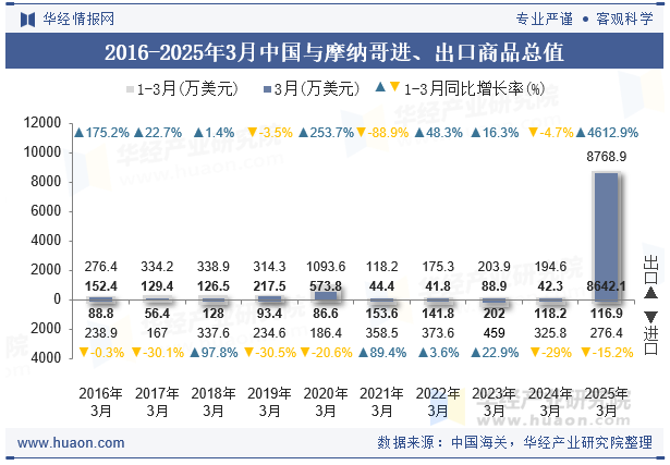 2016-2025年3月中国与摩纳哥进、出口商品总值