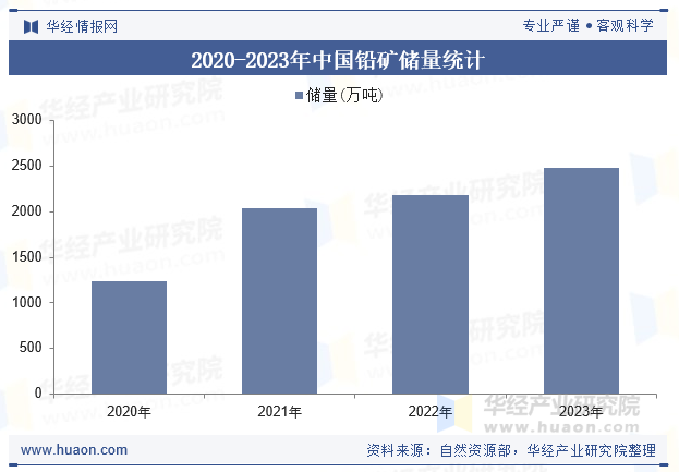 2020-2023年中国铅矿储量统计